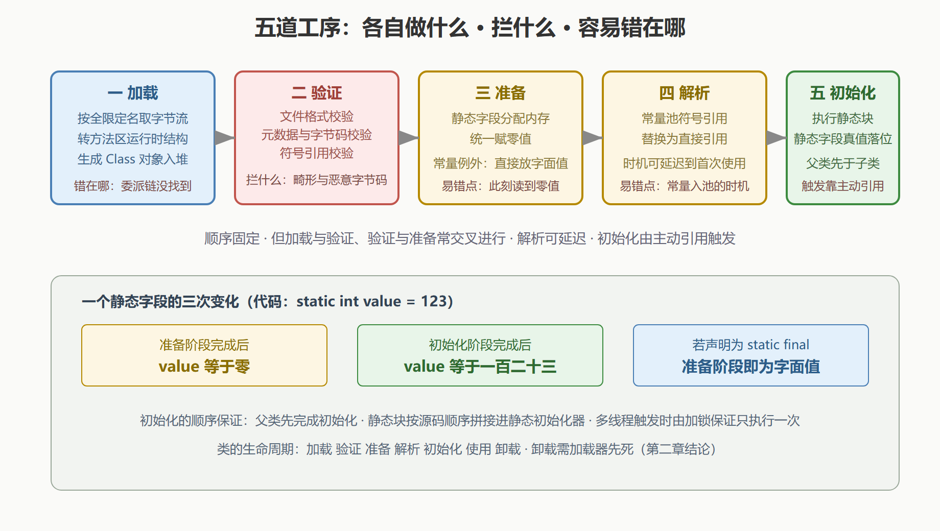 图 3-1：类加载五阶段工序图