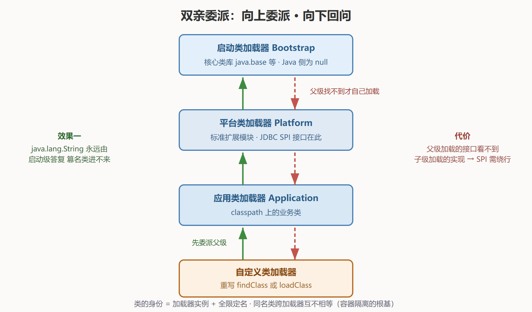 图 3-2:双亲委派链路图