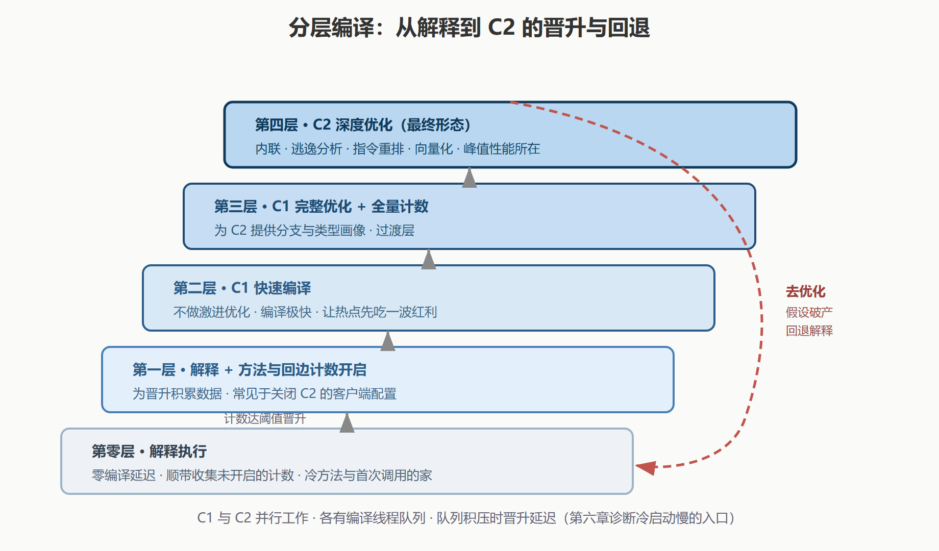 图 4-1:分层编译晋升阶梯与回退通道