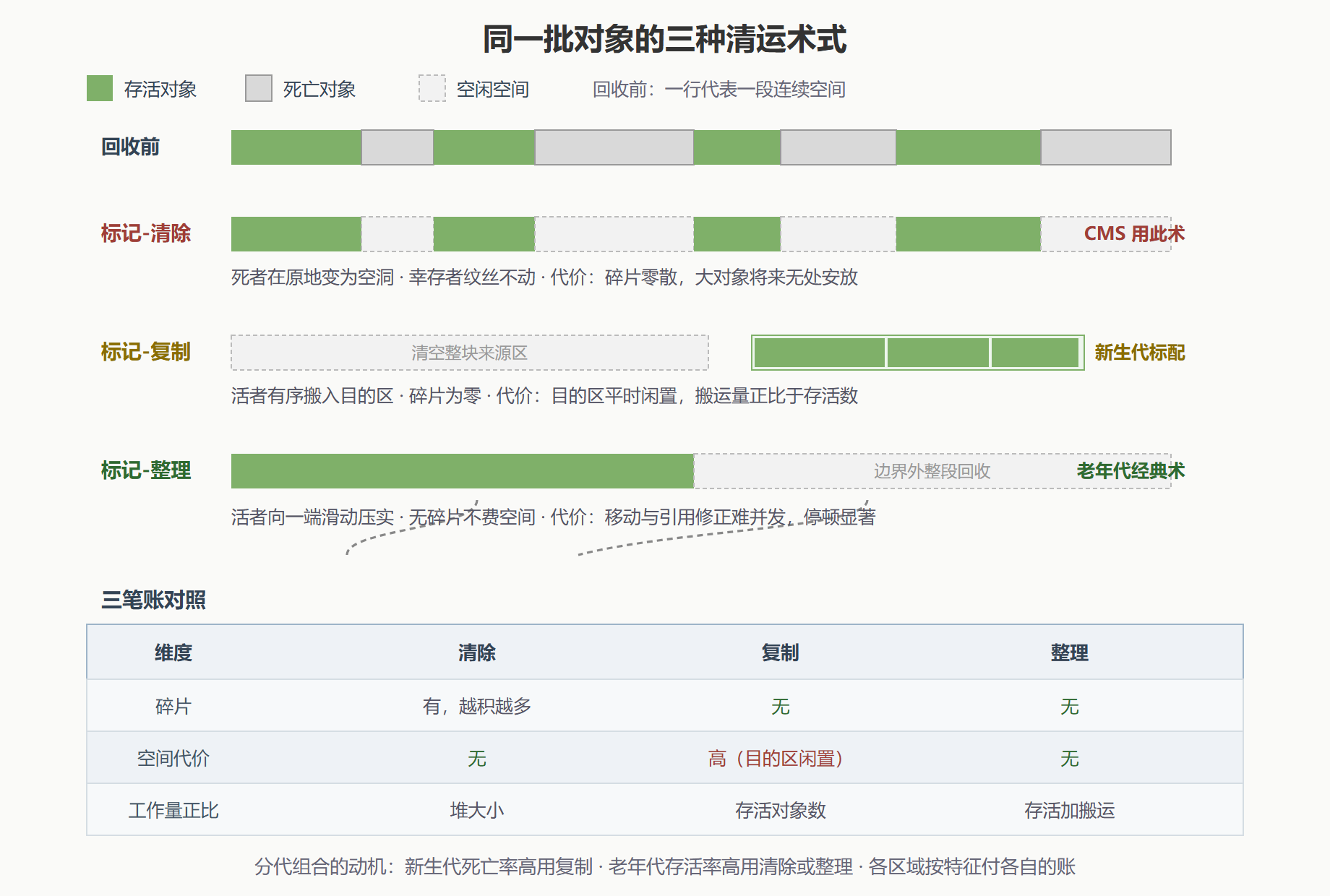 图 5-1:三种清运术式过程对比图