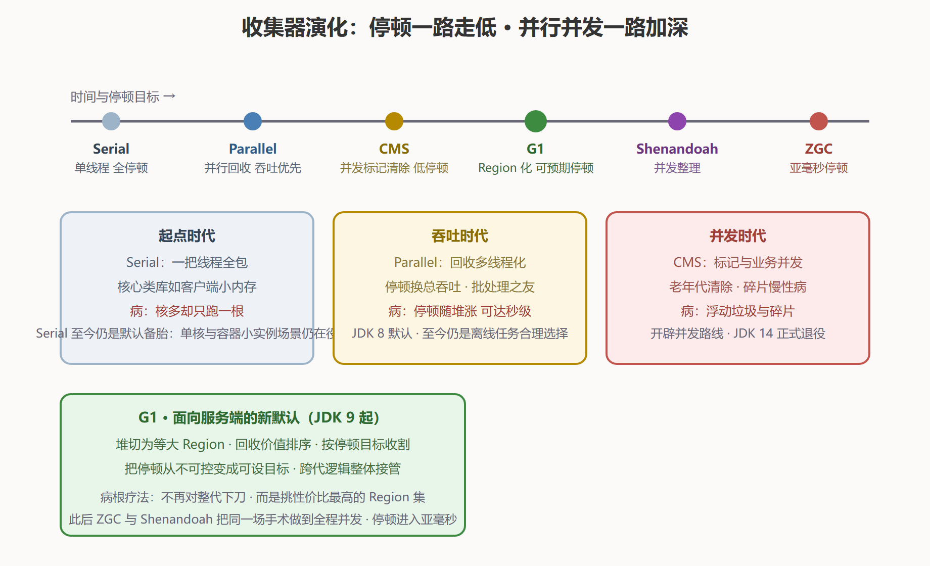 图 5-2:收集器演化时间线(按停顿目标演进)