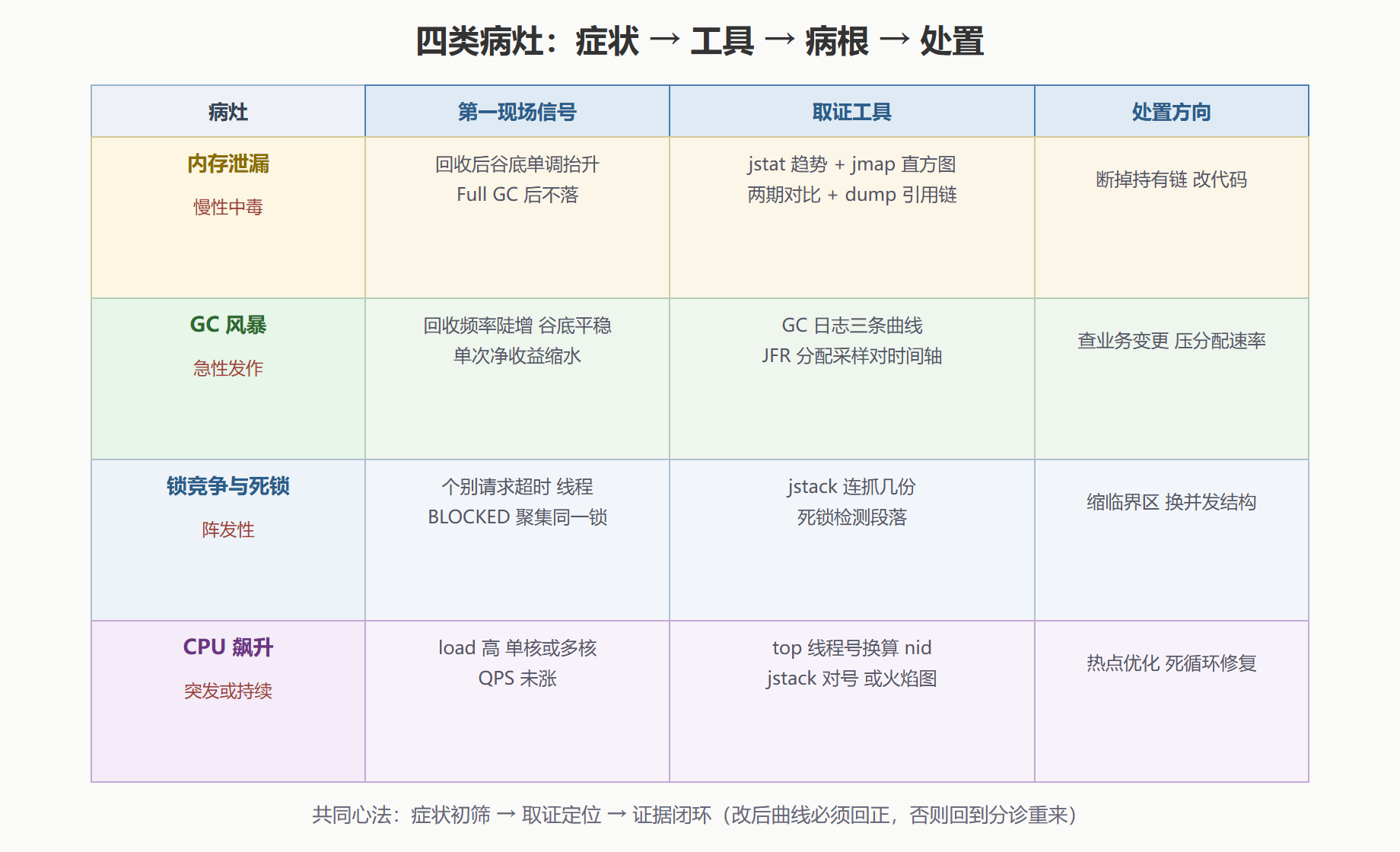 图 6-1:症状、工具与病灶对照矩阵