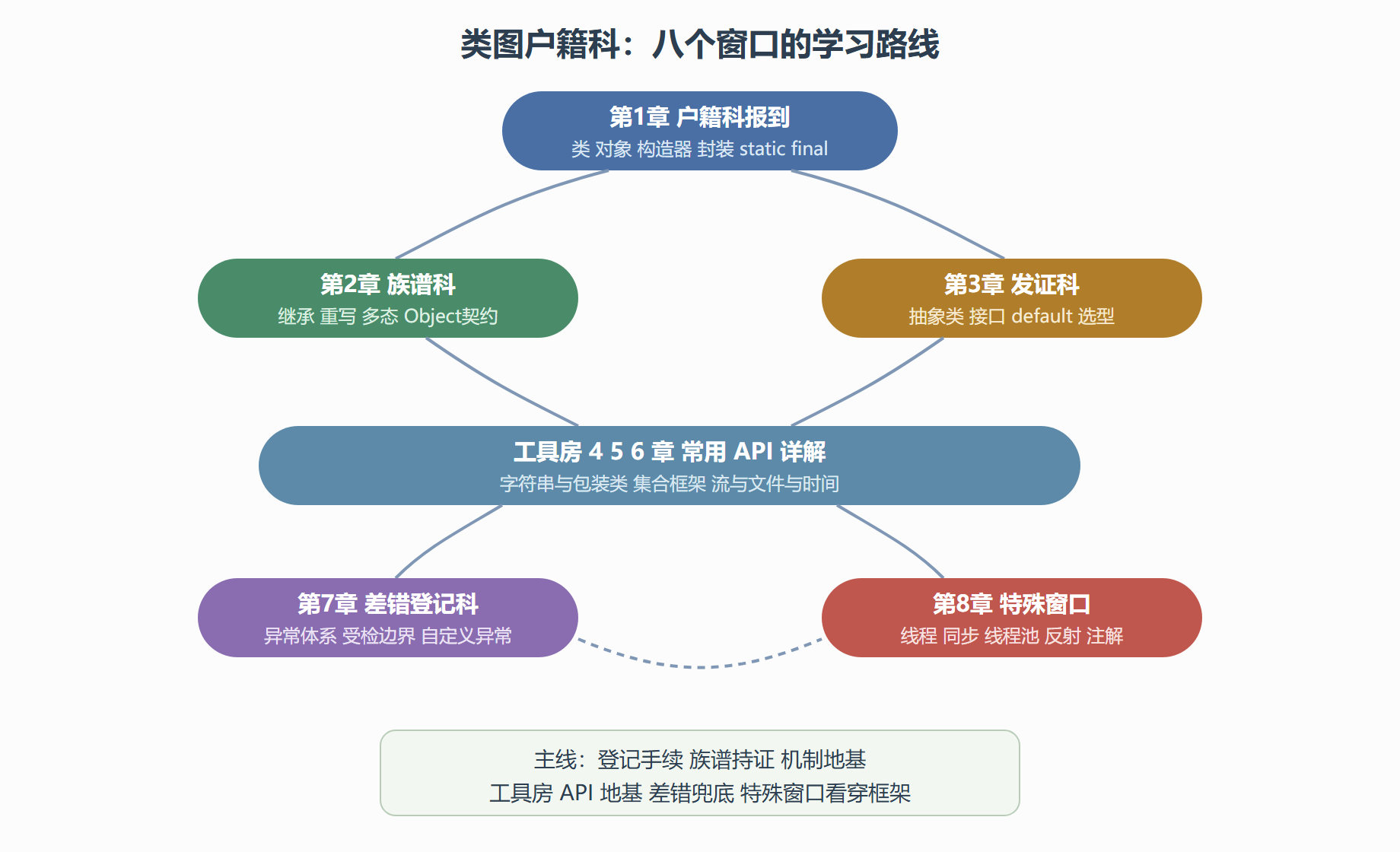 图 0-1 全册知识地图：户籍科的八个窗口