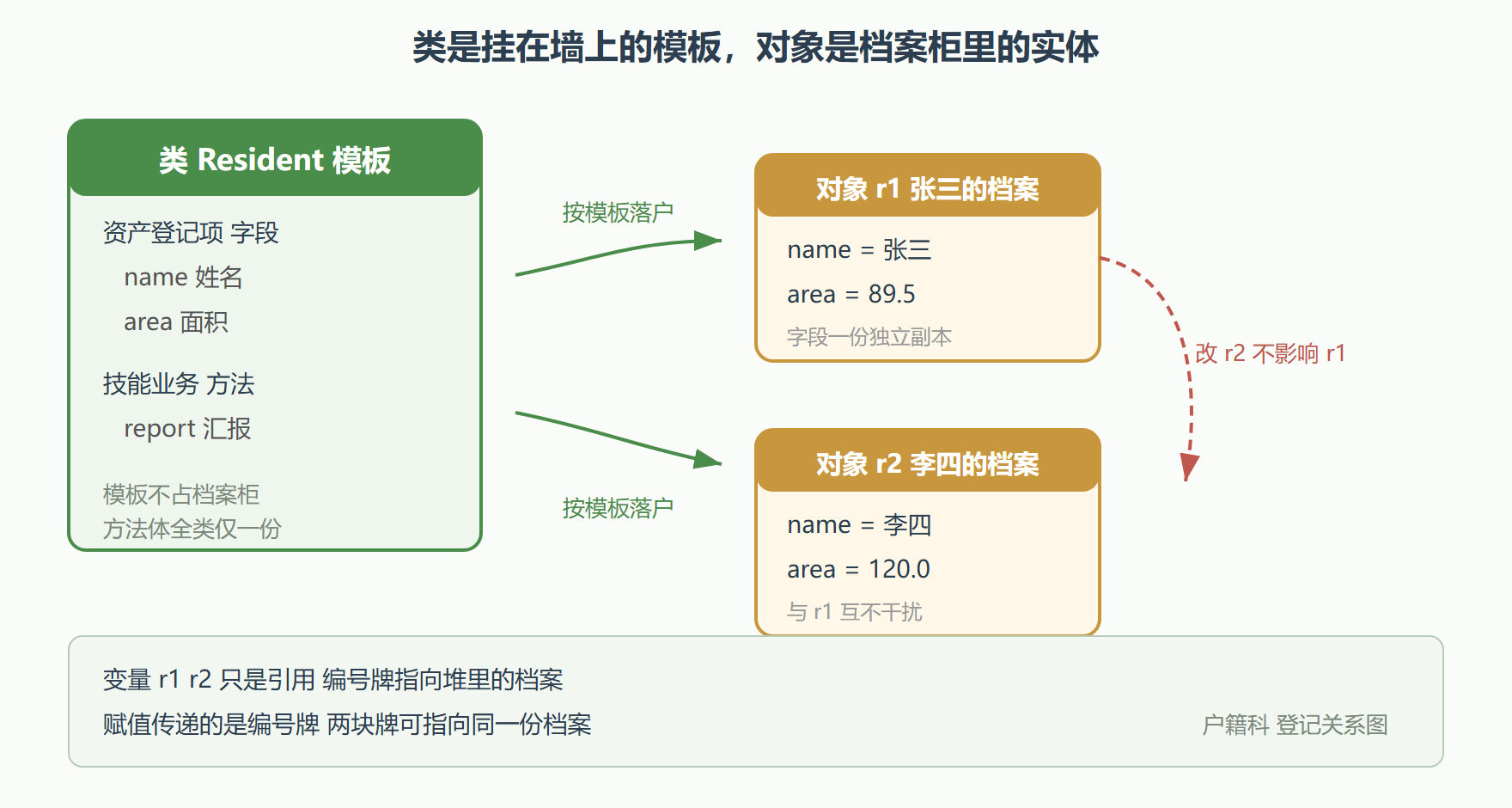 图 1-1 一张模板两份档案:类与对象的登记关系