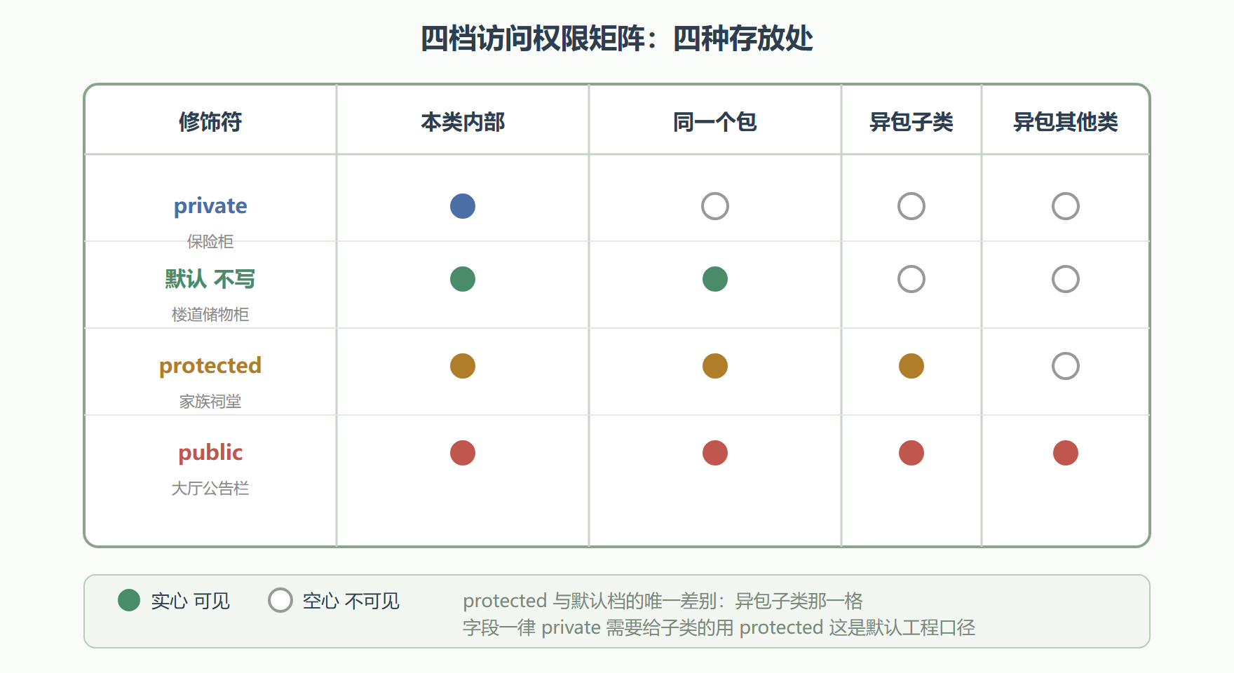 图 1-3 四档权限：从保险柜到公告栏