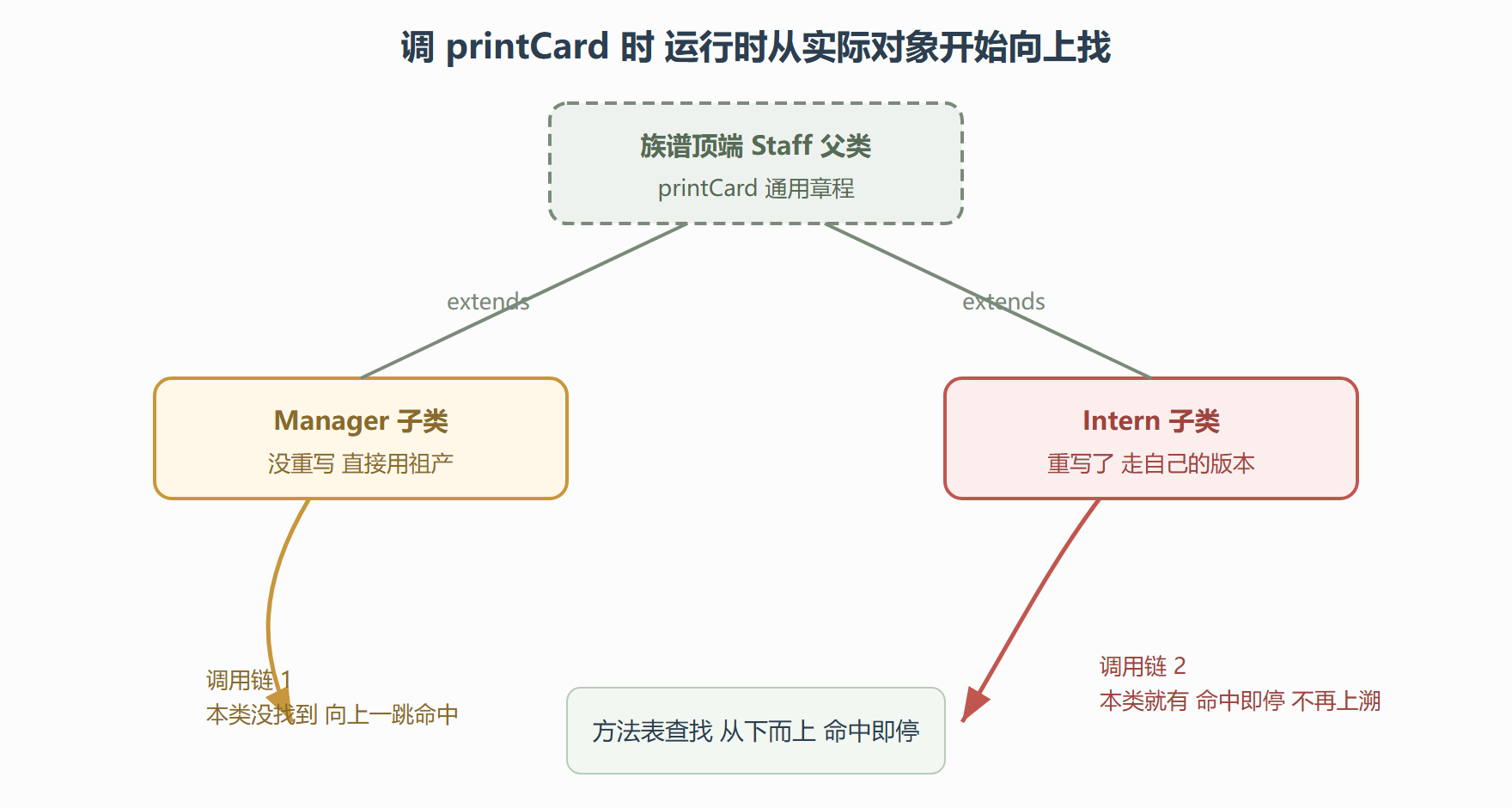 图 2-1 方法调用在族谱上的查找路径