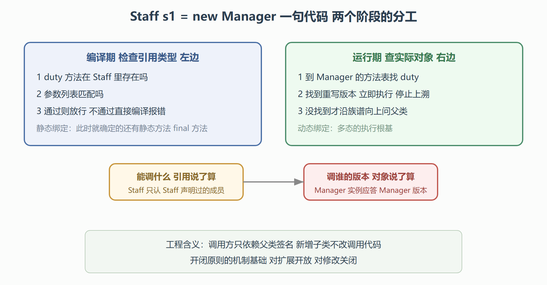 图 2-2 动态绑定:编译期定准入,运行期定版本