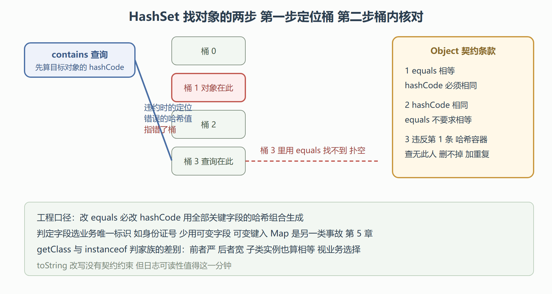 图 2-3 哈希容器的两步查找与契约