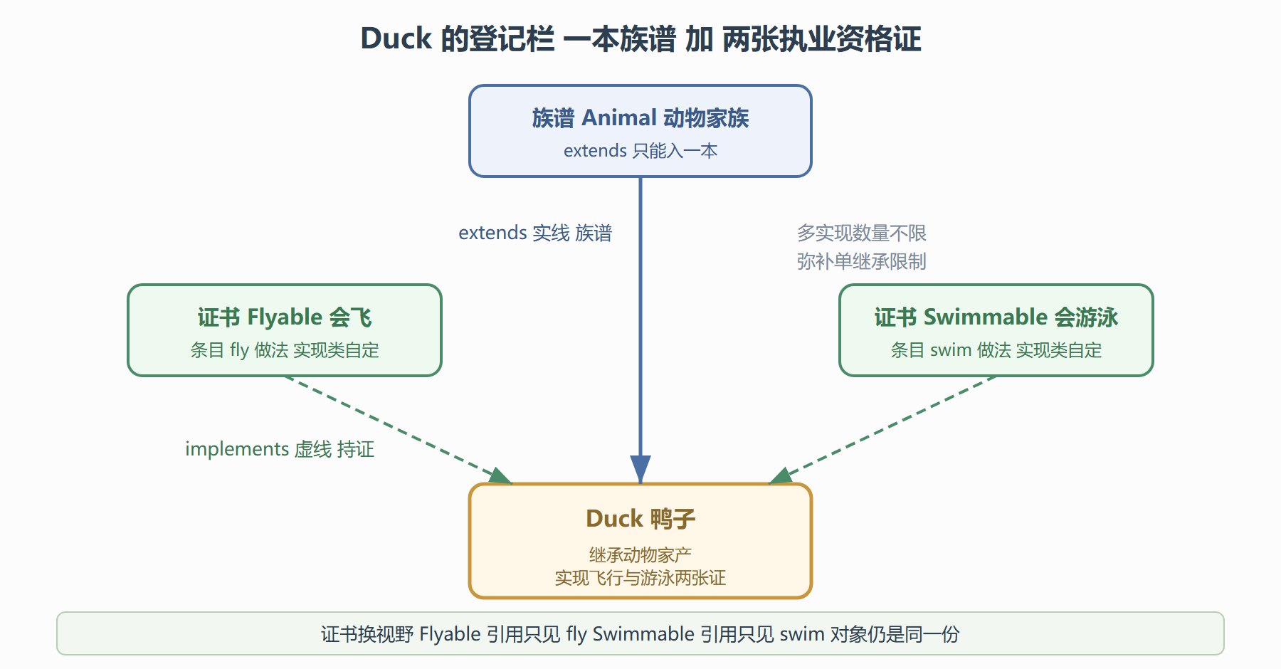 图 3-2 一本族谱加多张证书的组合结构