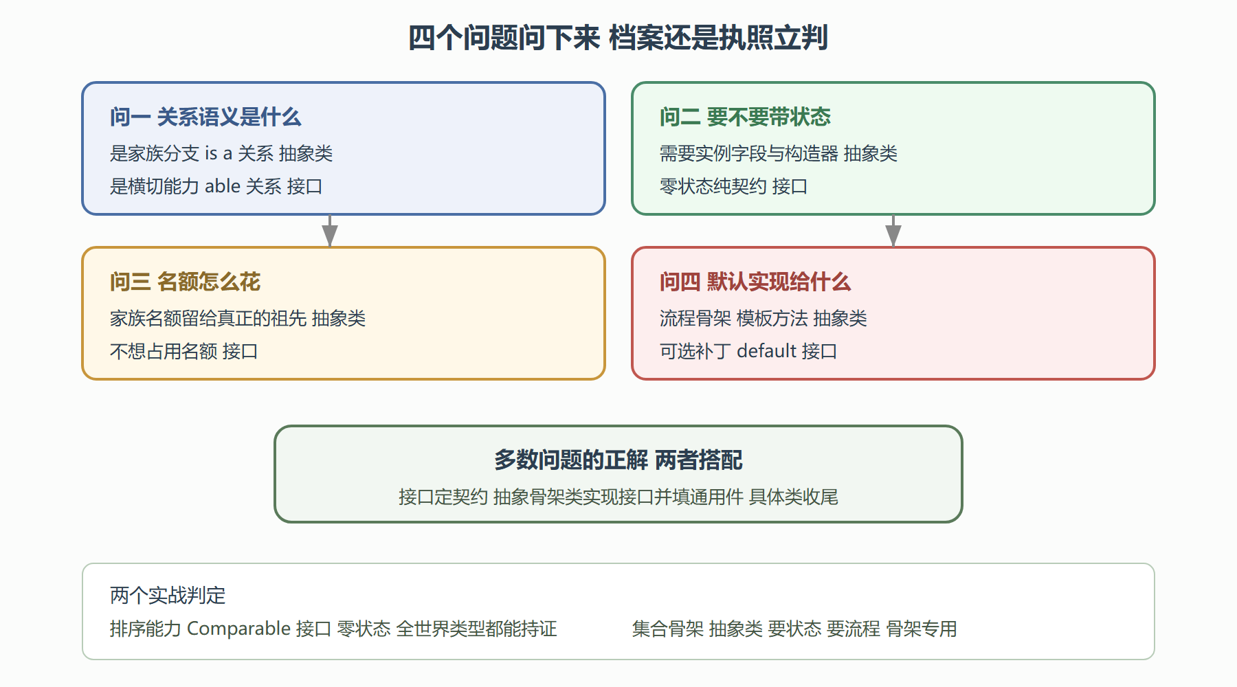 图 3-3 抽象类还是接口 四问决策矩阵