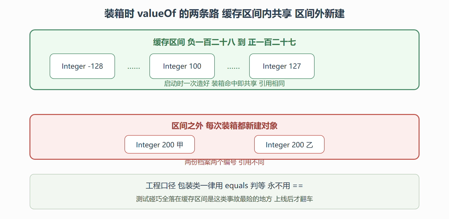 图 4-1 Integer 缓存区间:共享对象与新建对象的分界
