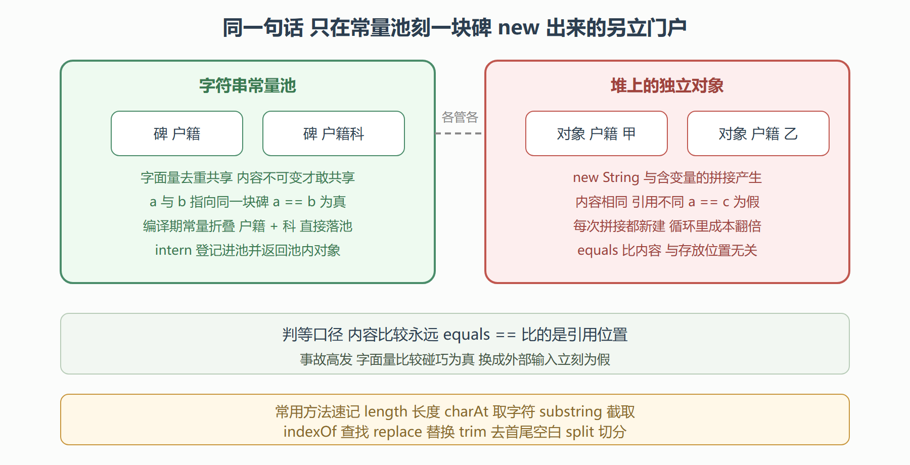 图 4-2 字符串常量池与堆上的对象