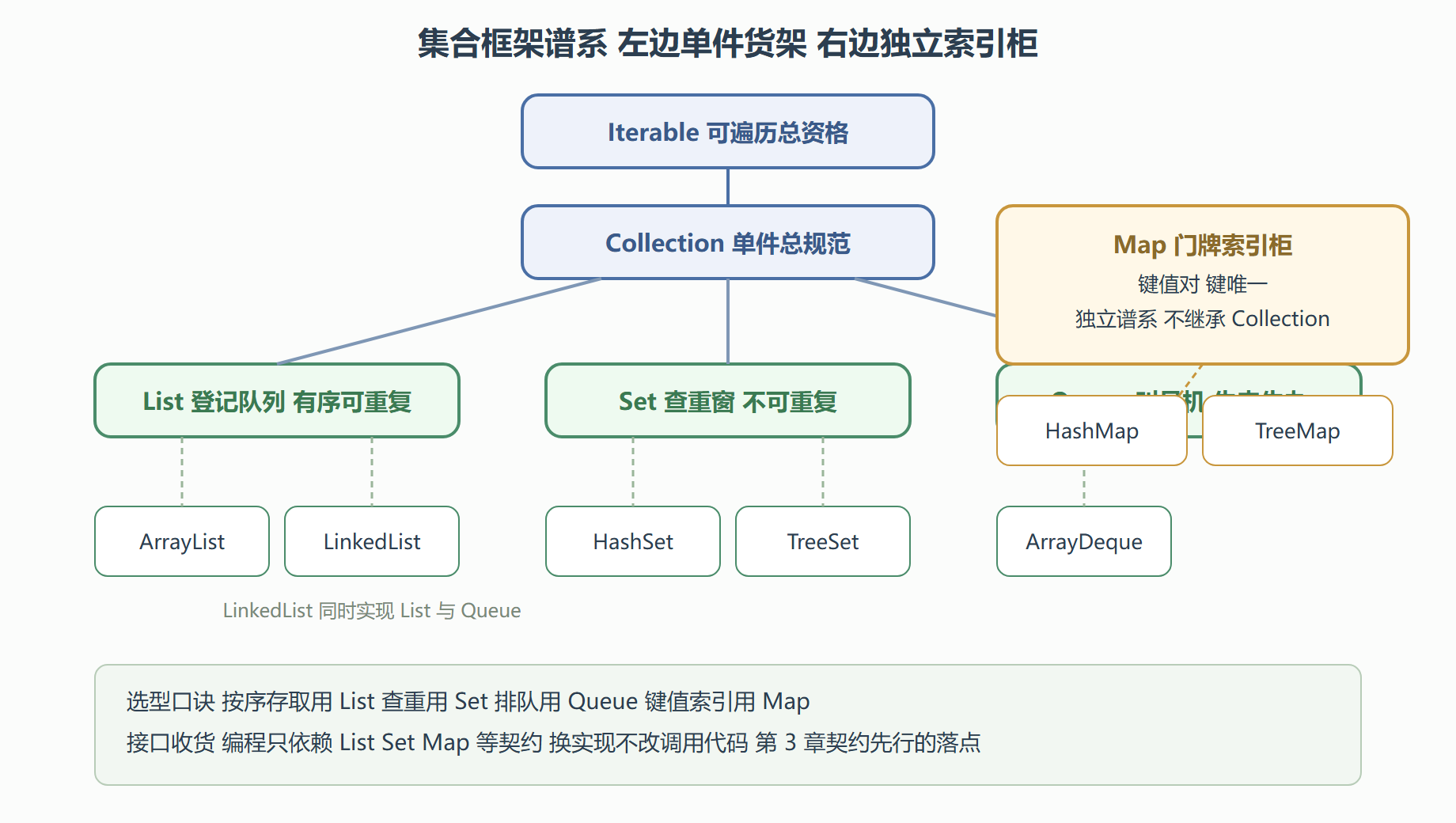 图 5-1 集合框架两级谱系与工具房货架