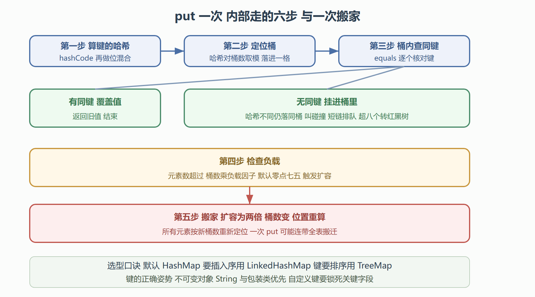 图 5-3 HashMap 一次 put 的内部流程与扩容