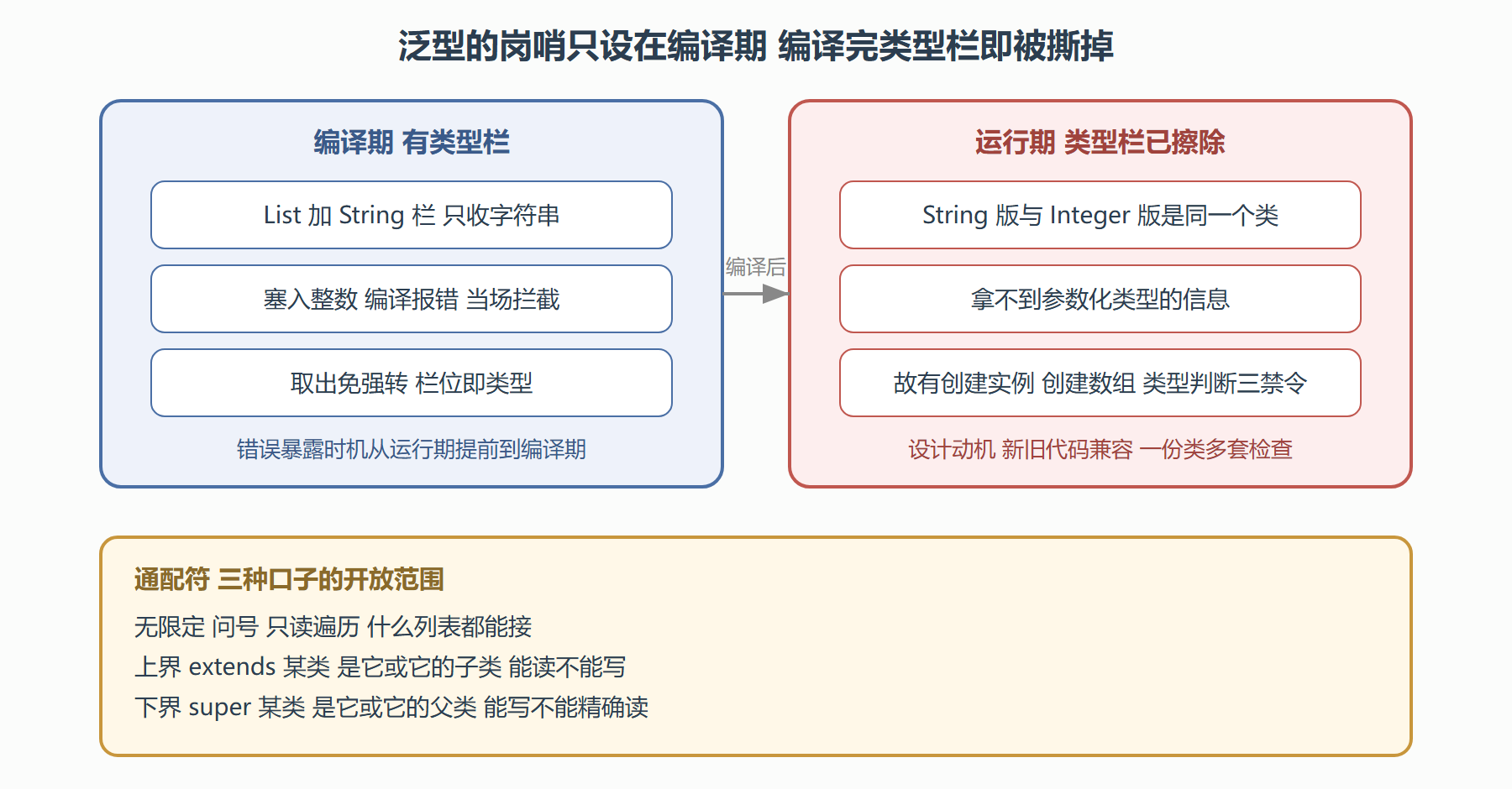 图 5-5 类型擦除前后：编译期查岗 运行期撤岗