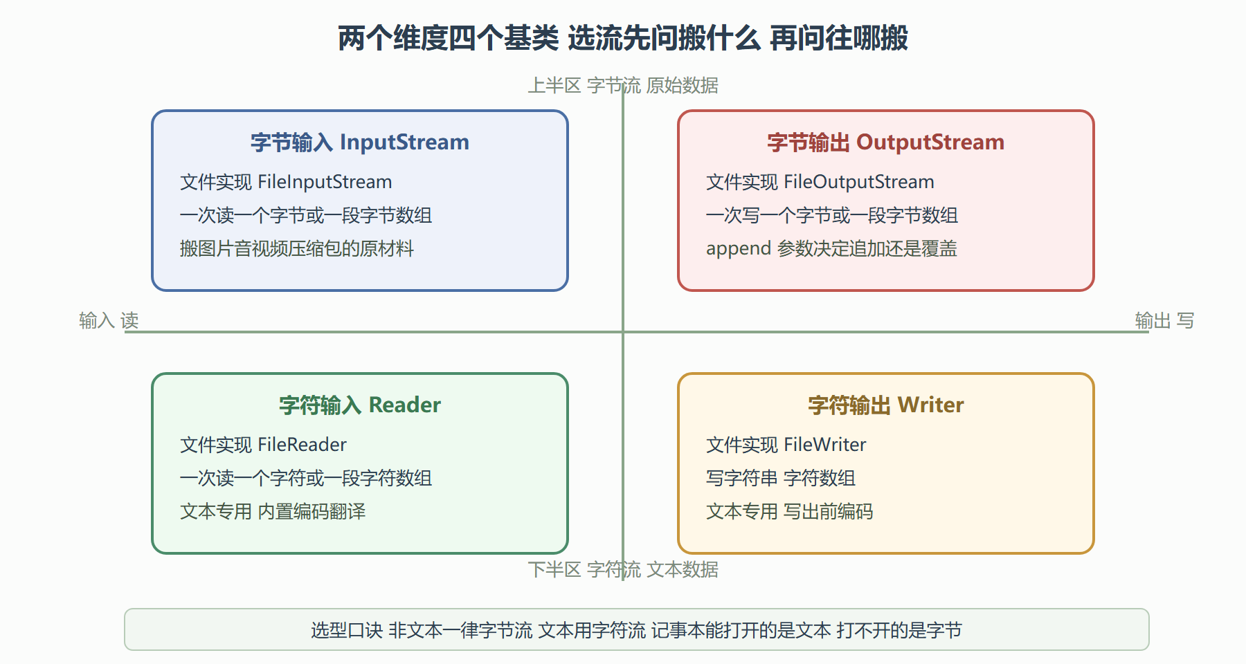 图 6-1 流家族四象限与常用实现