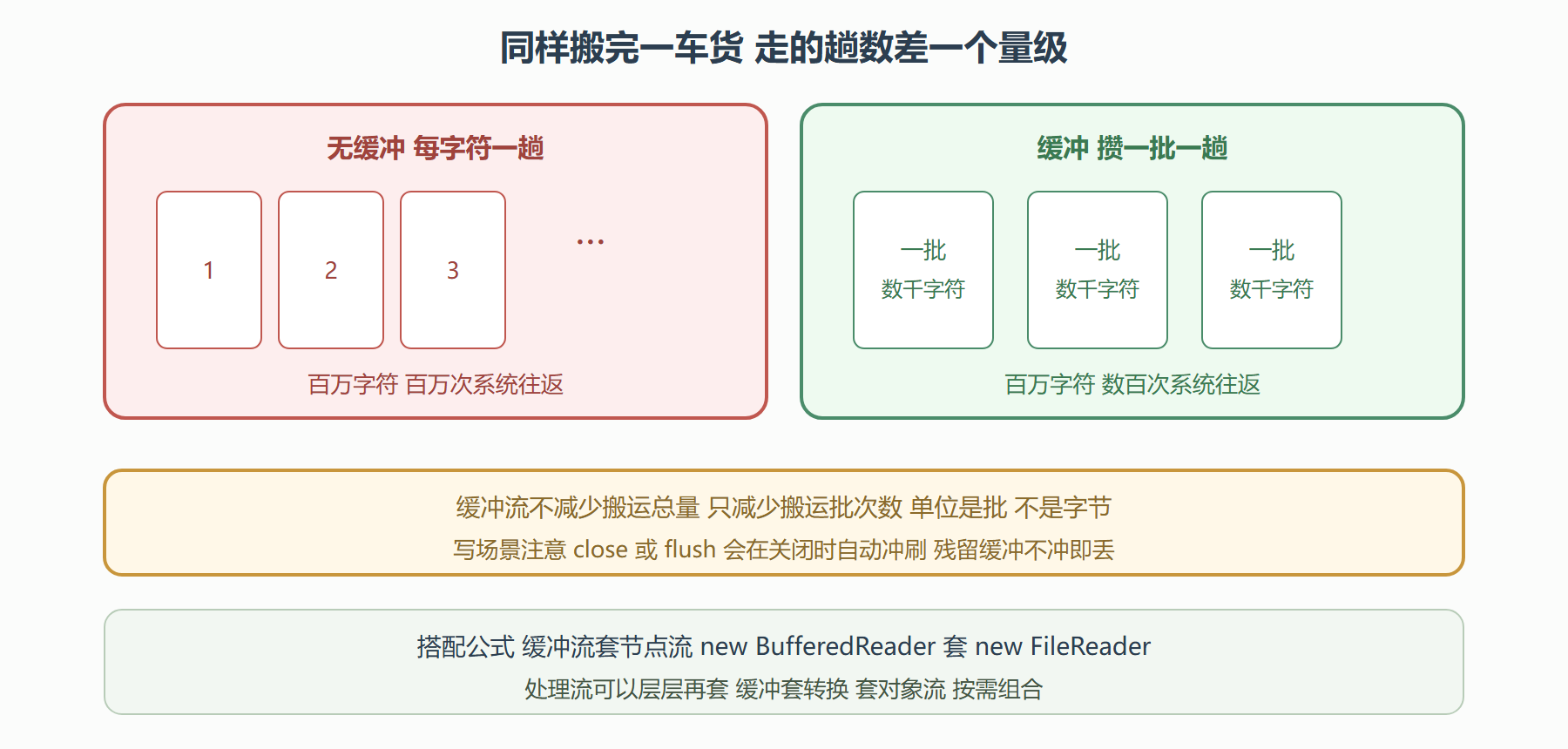 图 6-2 缓冲前后：搬运批次数的变化