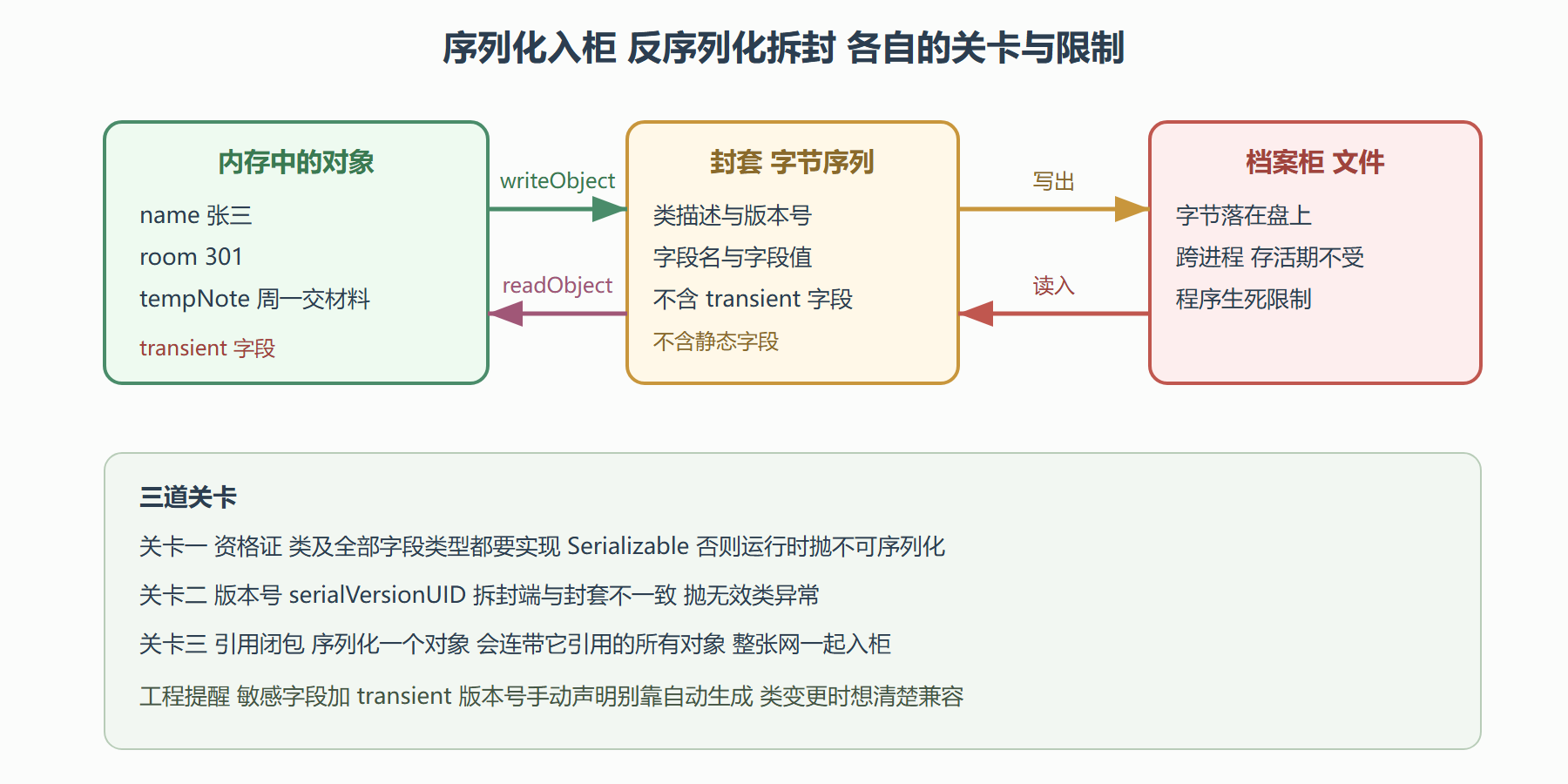 图 6-3 序列化入柜与拆封还原