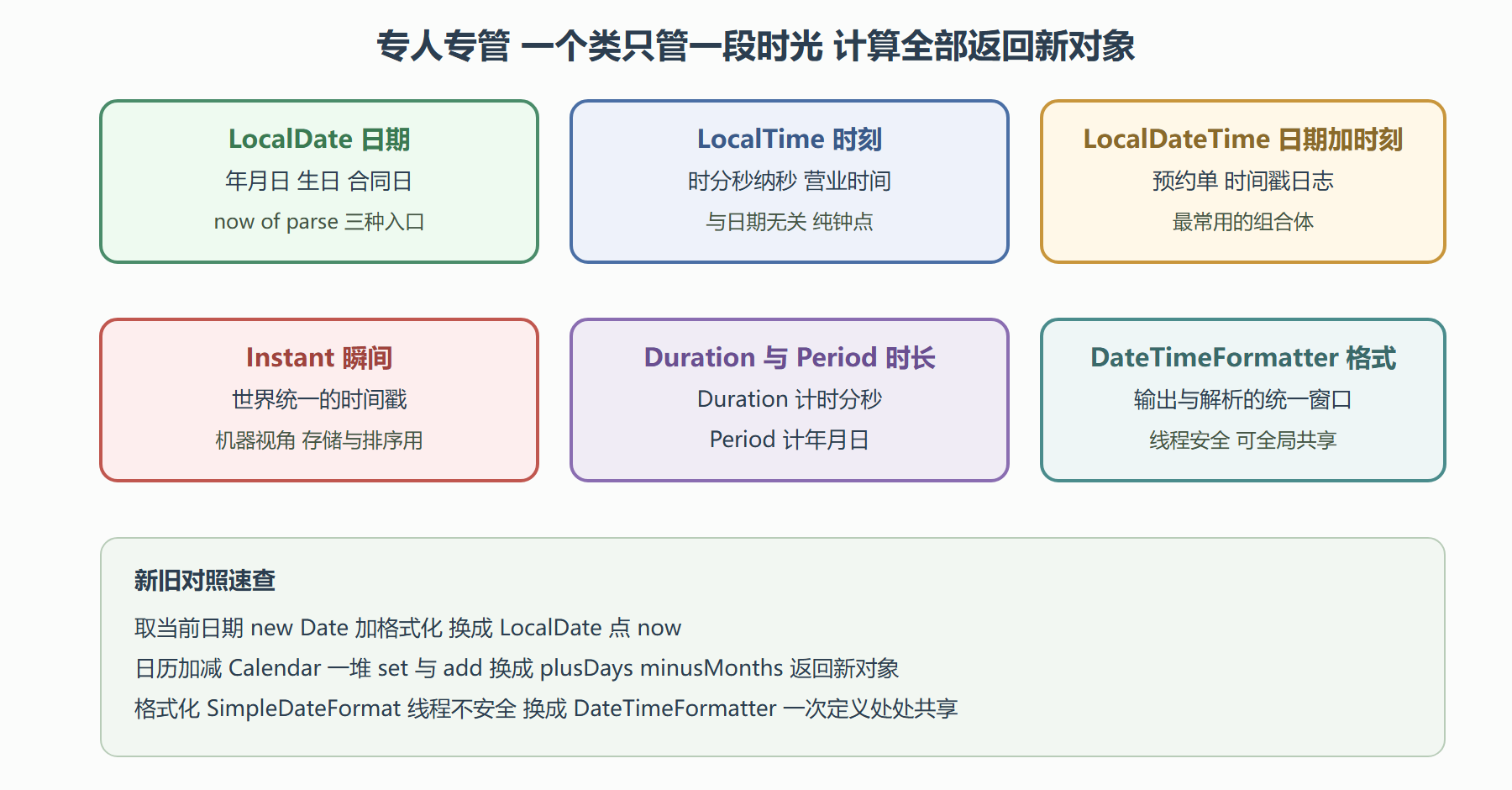 图 6-4 新时间包的分工地图