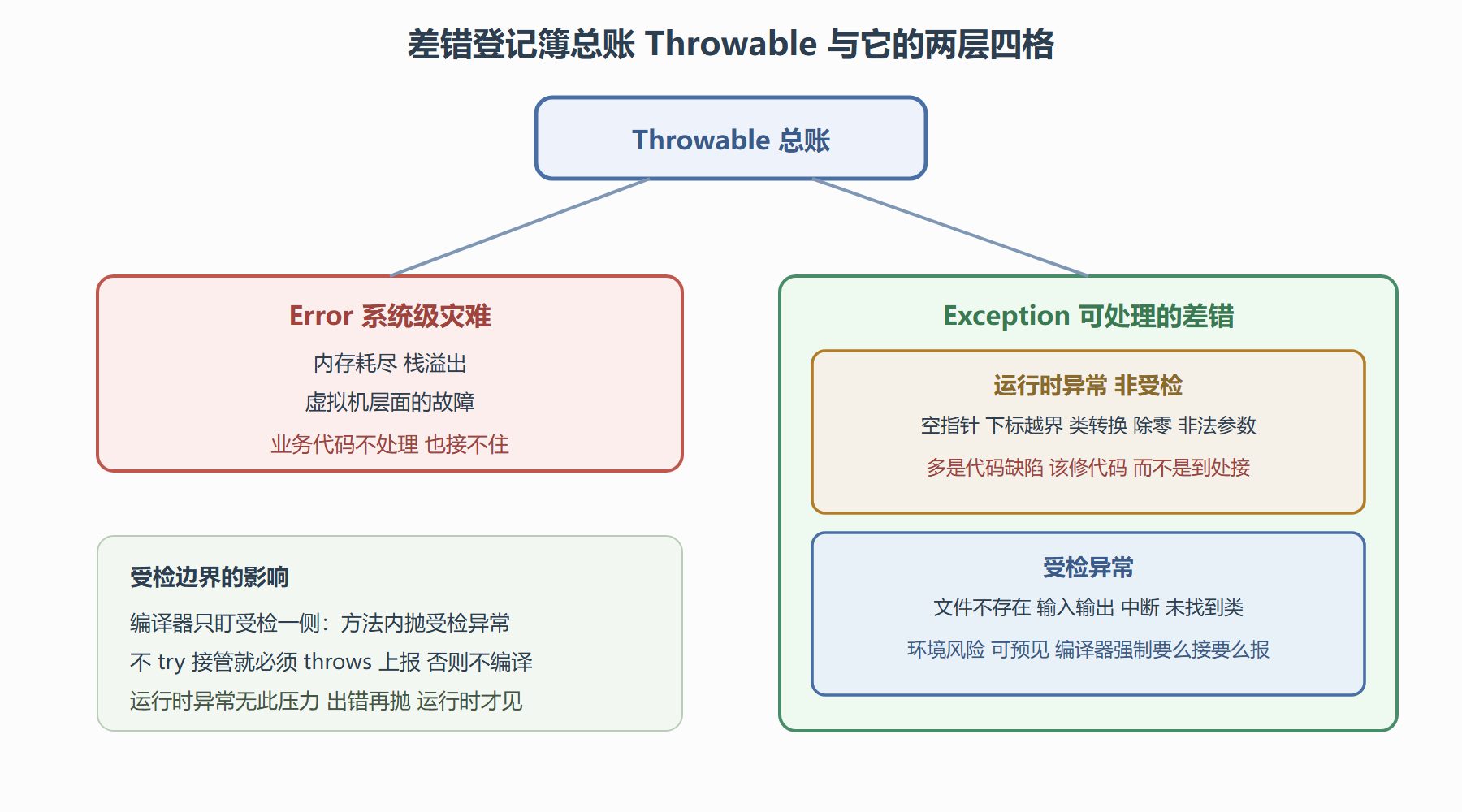 图 7-1 差错登记簿：两层结构四格归位