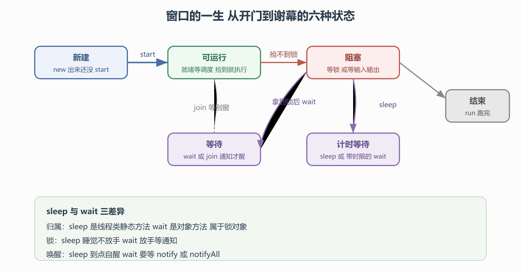 图 8-1 线程六种状态与转换路径