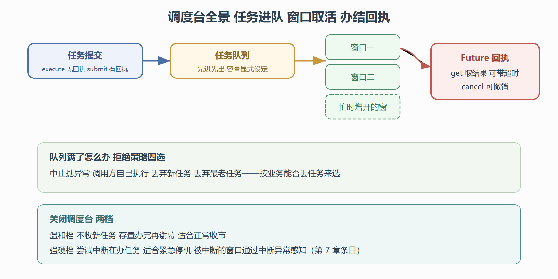 图 8-2 线程池调度台：窗口 队列 与回执
