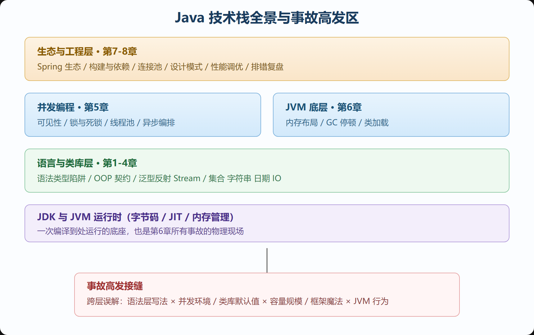 Java 技术栈全景与本册章节落点