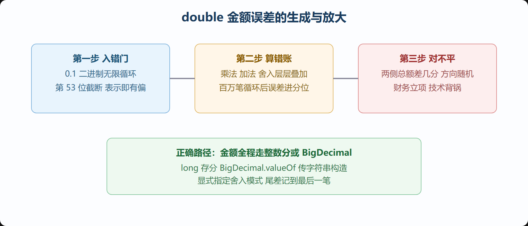 误差如何在分摊场景放大