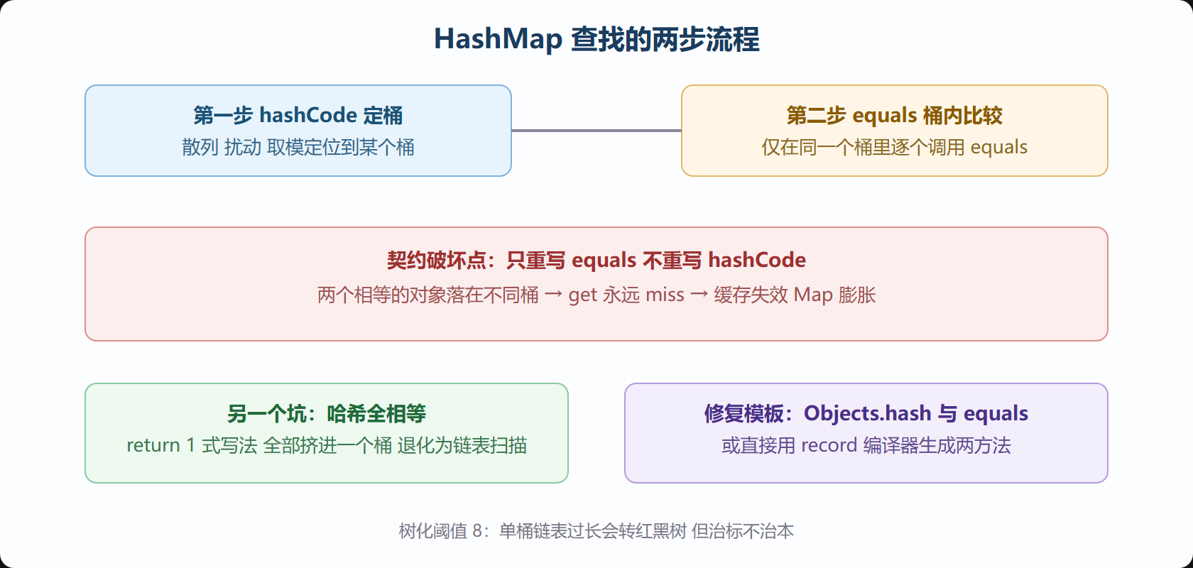 哈希查找的两步流程与契约位置