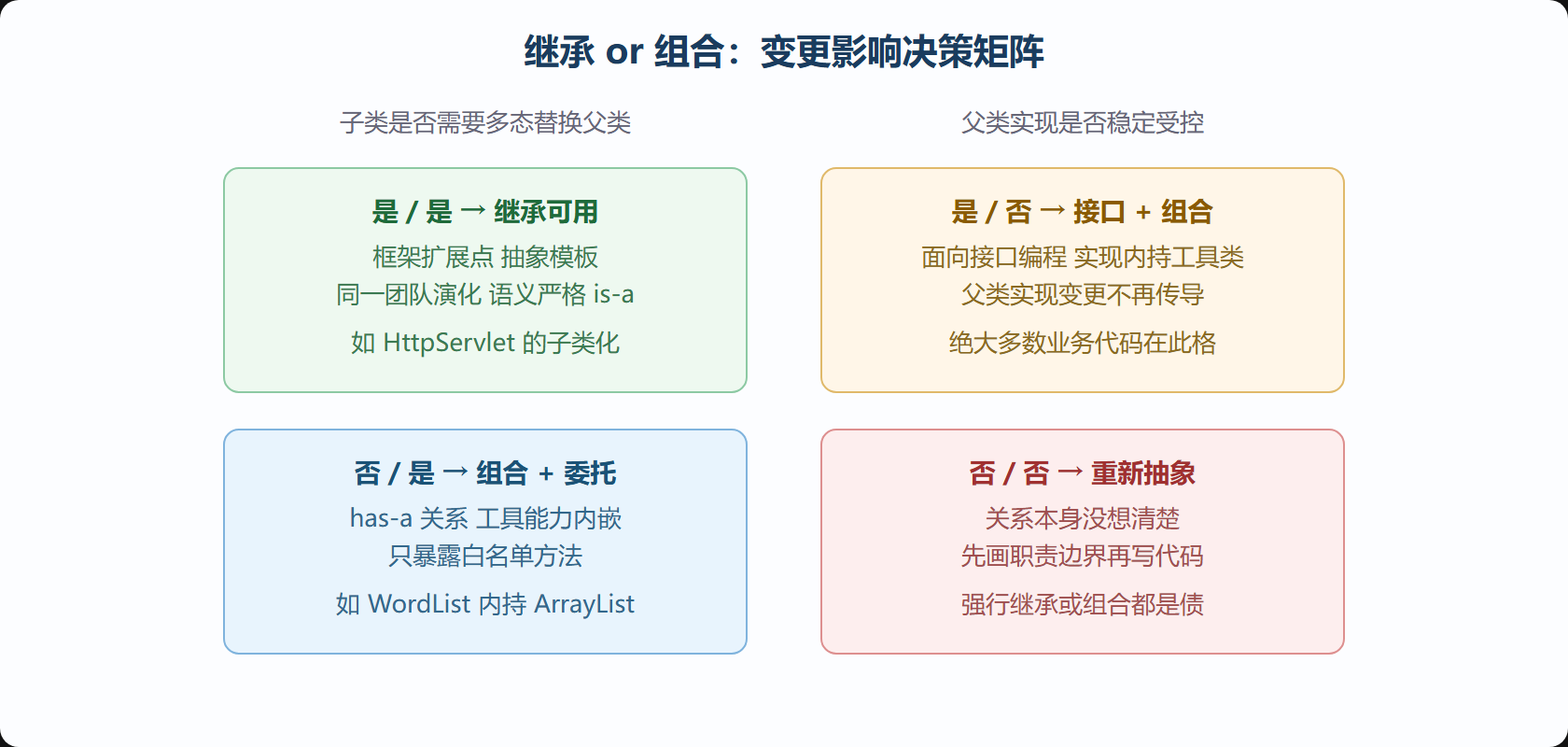 继承与组合的取舍矩阵