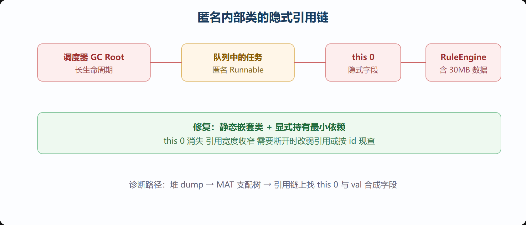 泄漏链的形成与断开