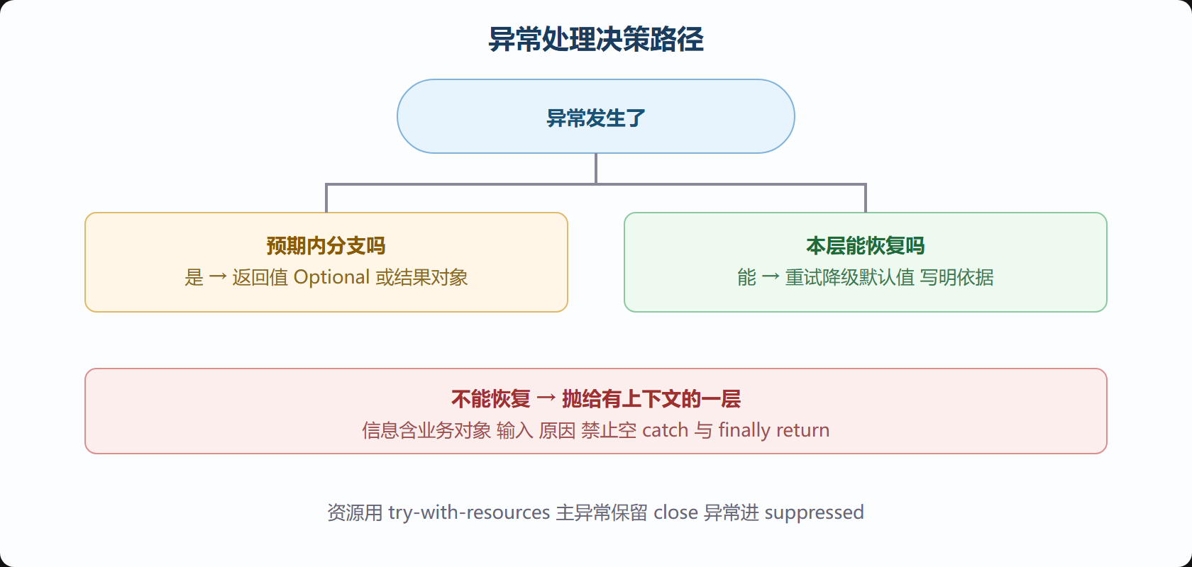 异常处理决策路径