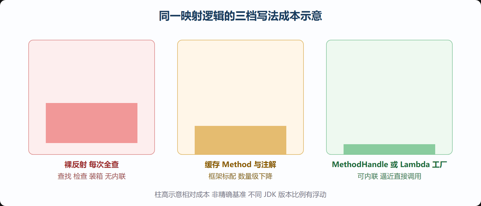 反射调用成本阶梯