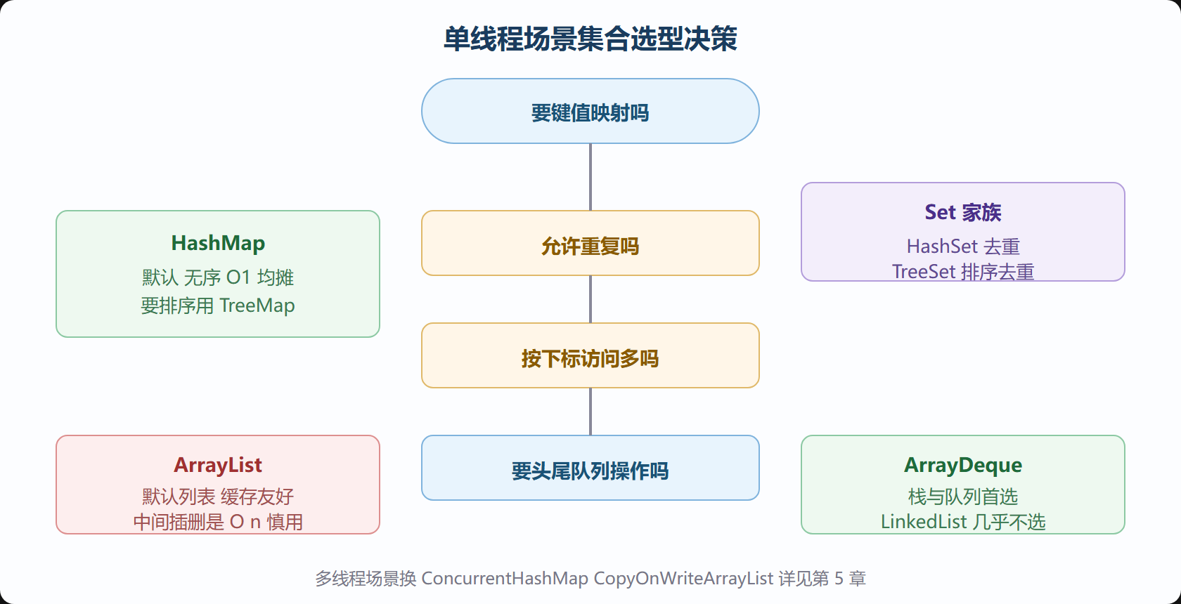 集合选型决策图