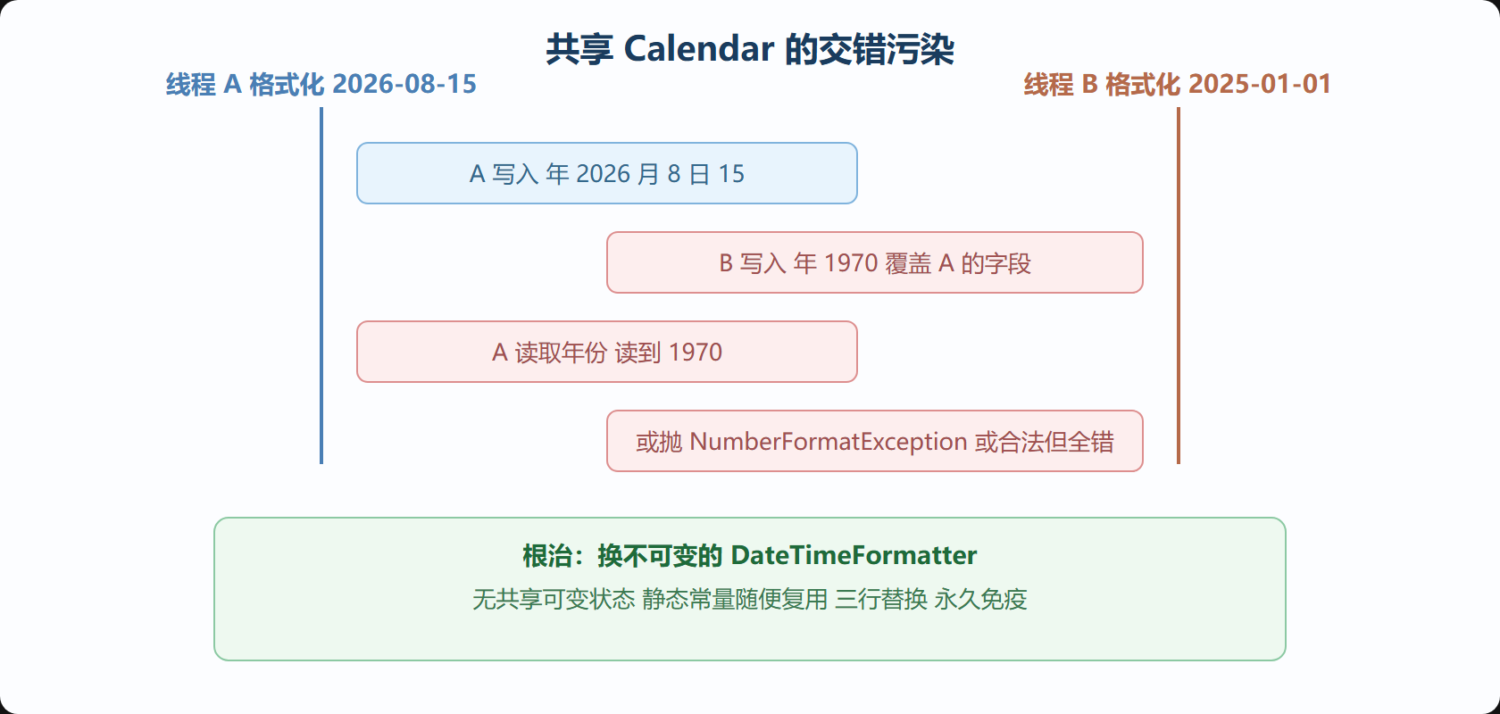 并发污染的交错示意