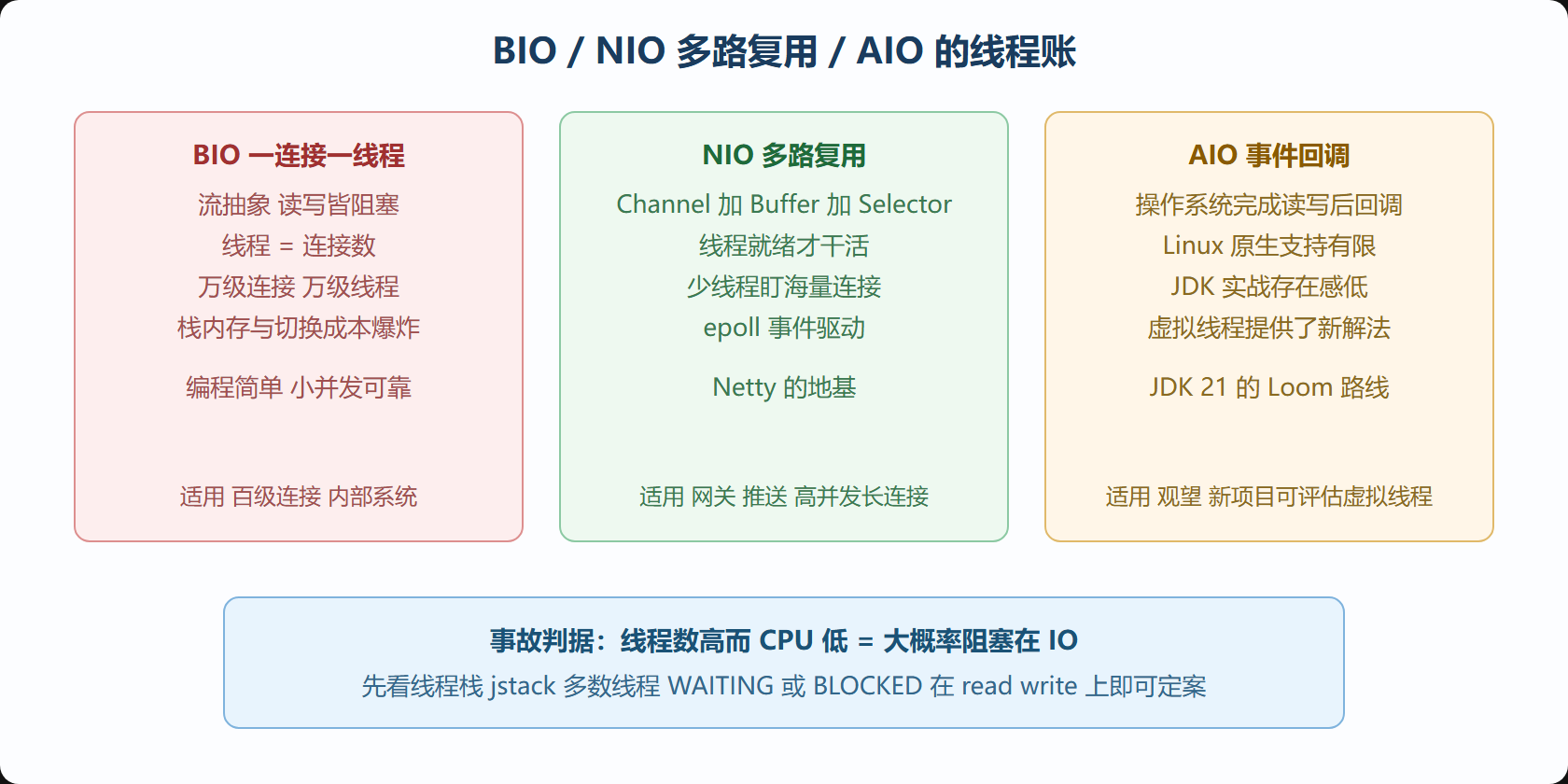 三种 IO 模型对比
