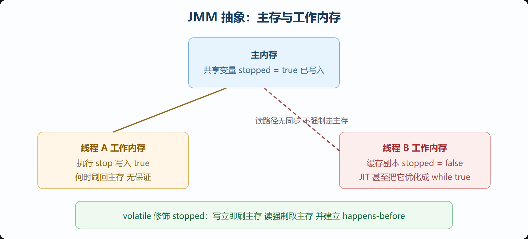 JMM 工作内存模型
