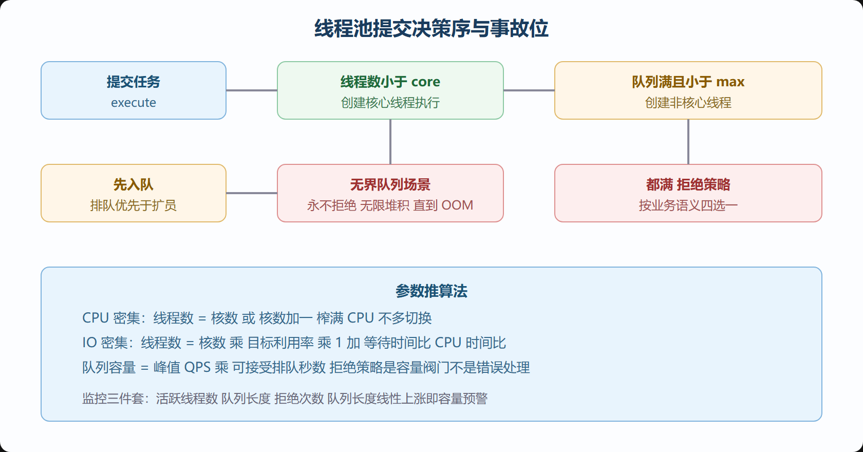 线程池提交流程与事故位