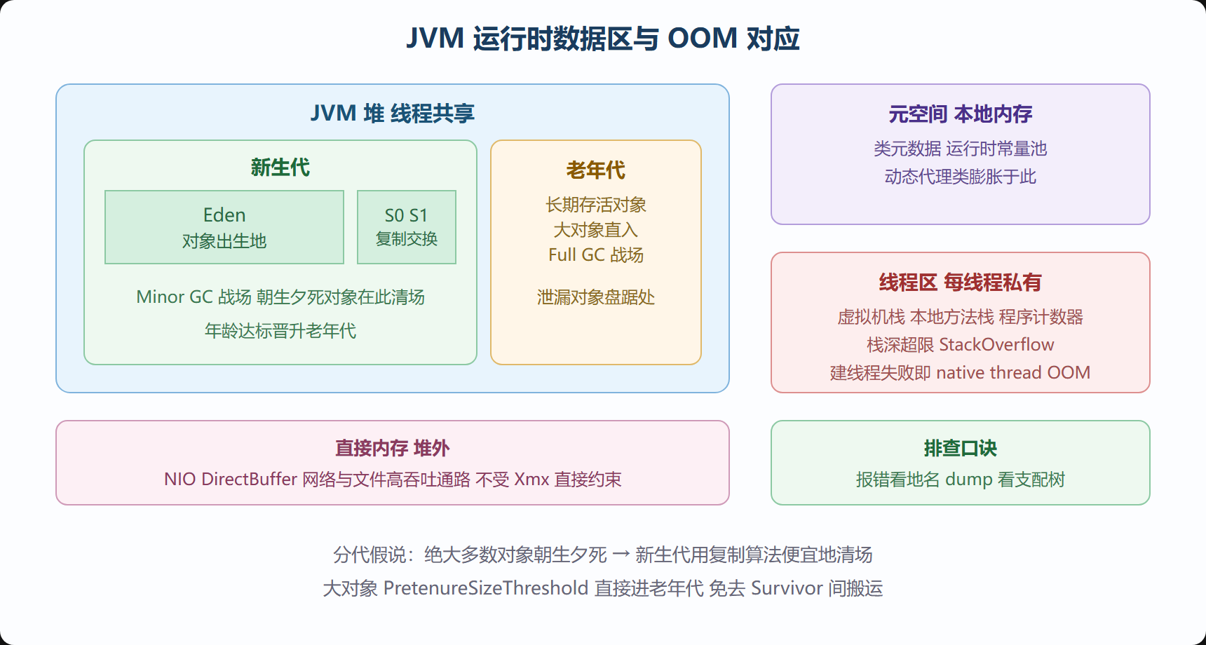 JVM 运行时内存布局透视