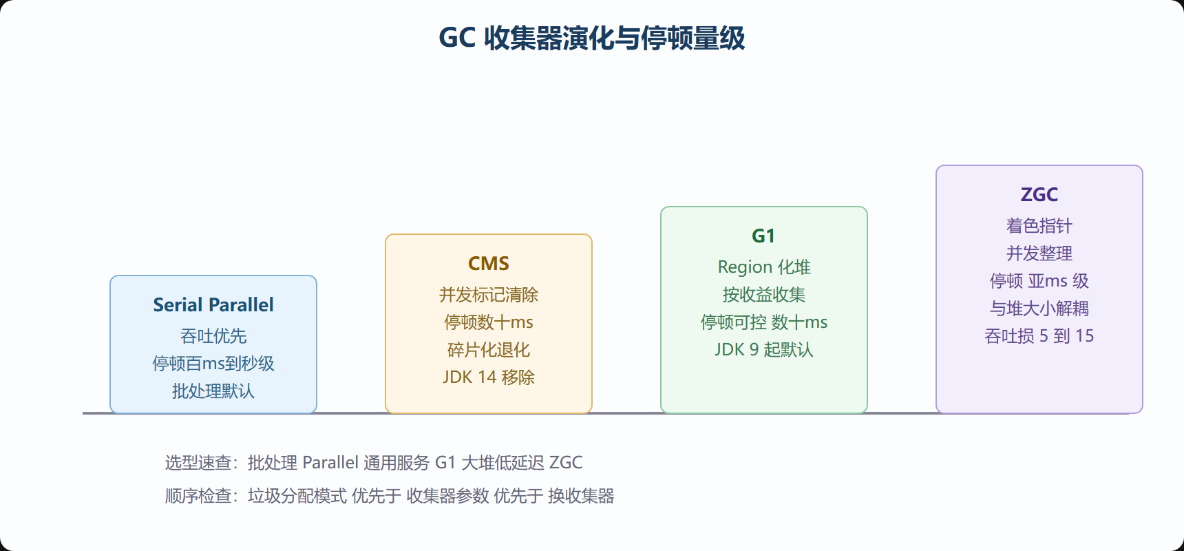收集器演化时间线与停顿量级