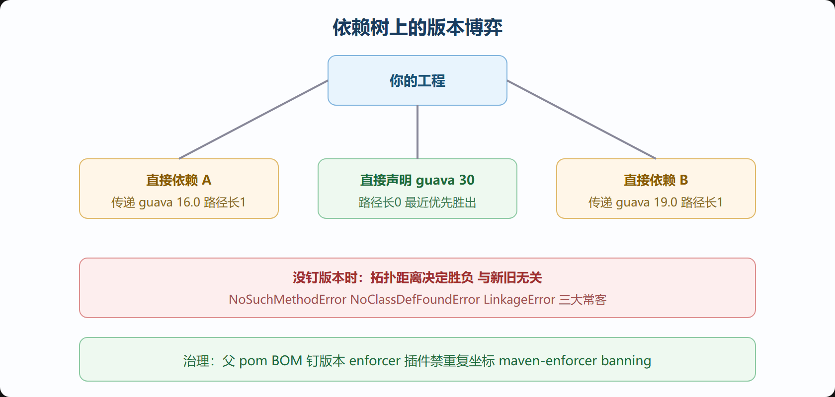 依赖调解与冲突显形路径