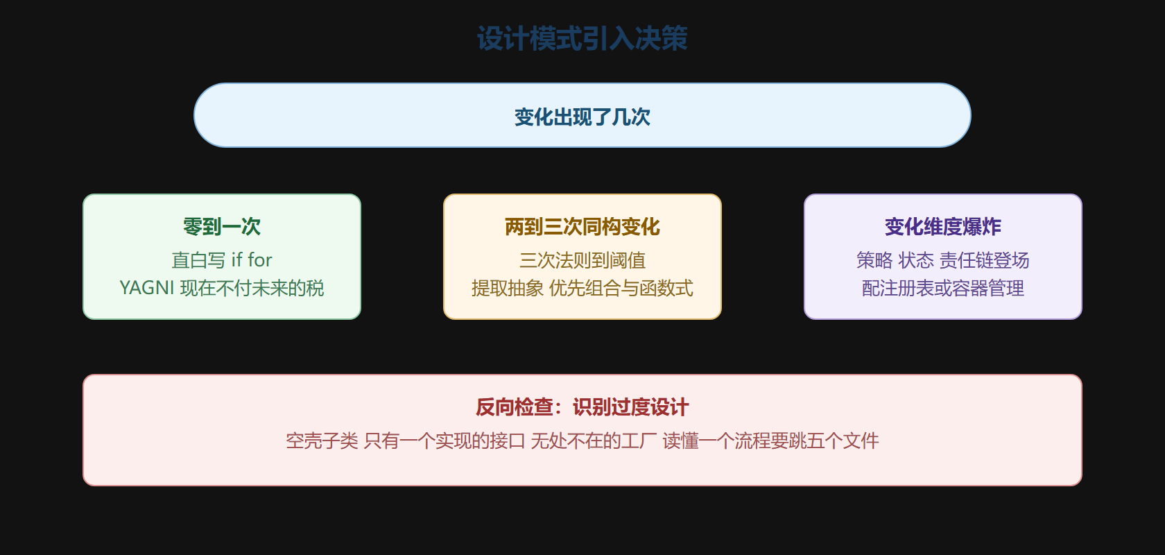 模式引入的决策矩阵