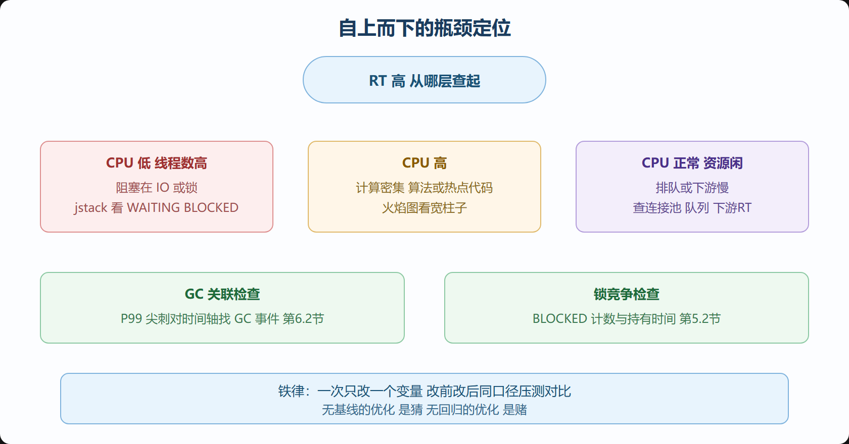 性能定位决策树