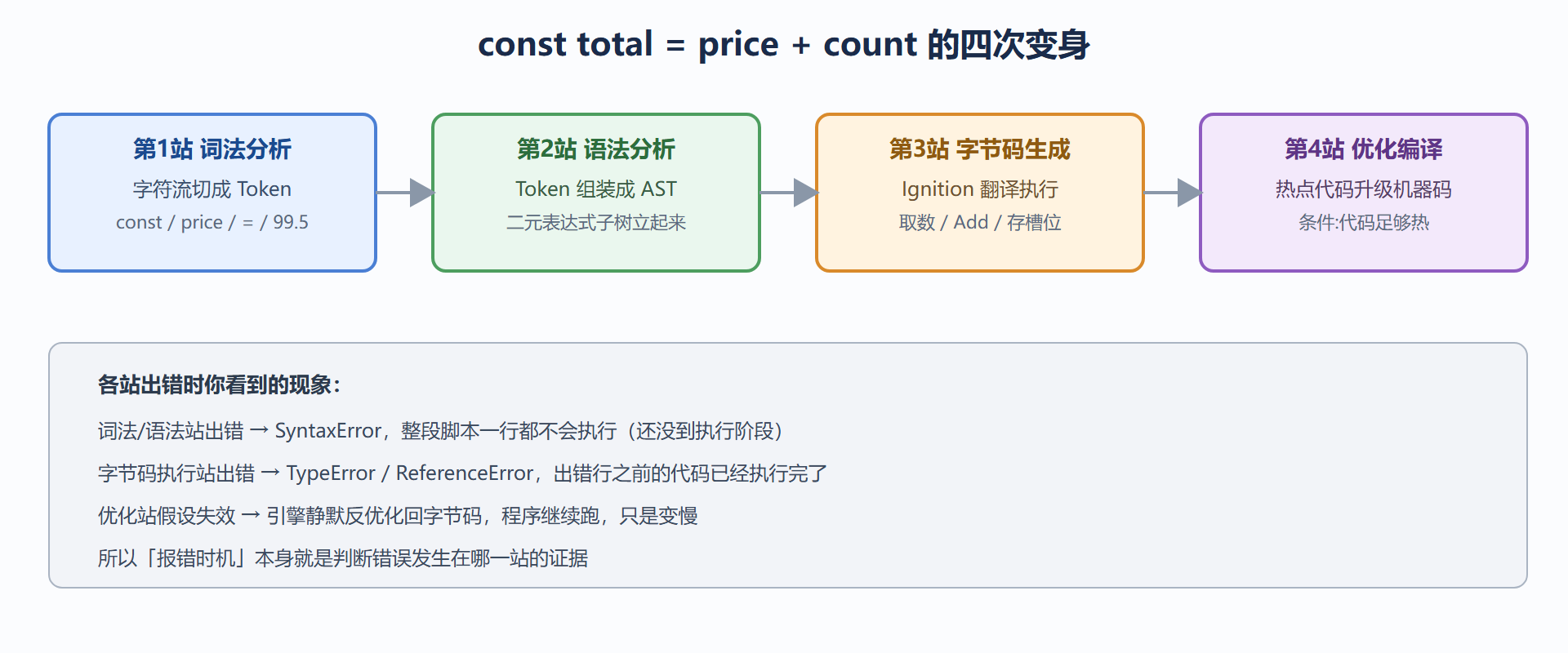 图 1.1-1 一行加法在引擎里的四次变身