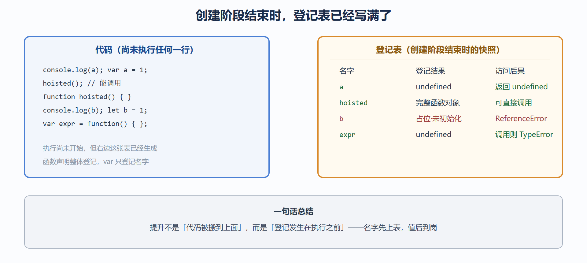 图 1.2-1 同一段代码在两个阶段的登记表对照