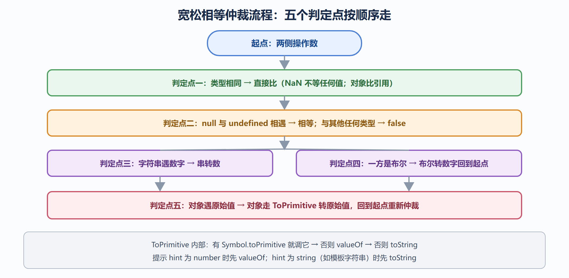 图 1.3-1 双等号仲裁流程卡