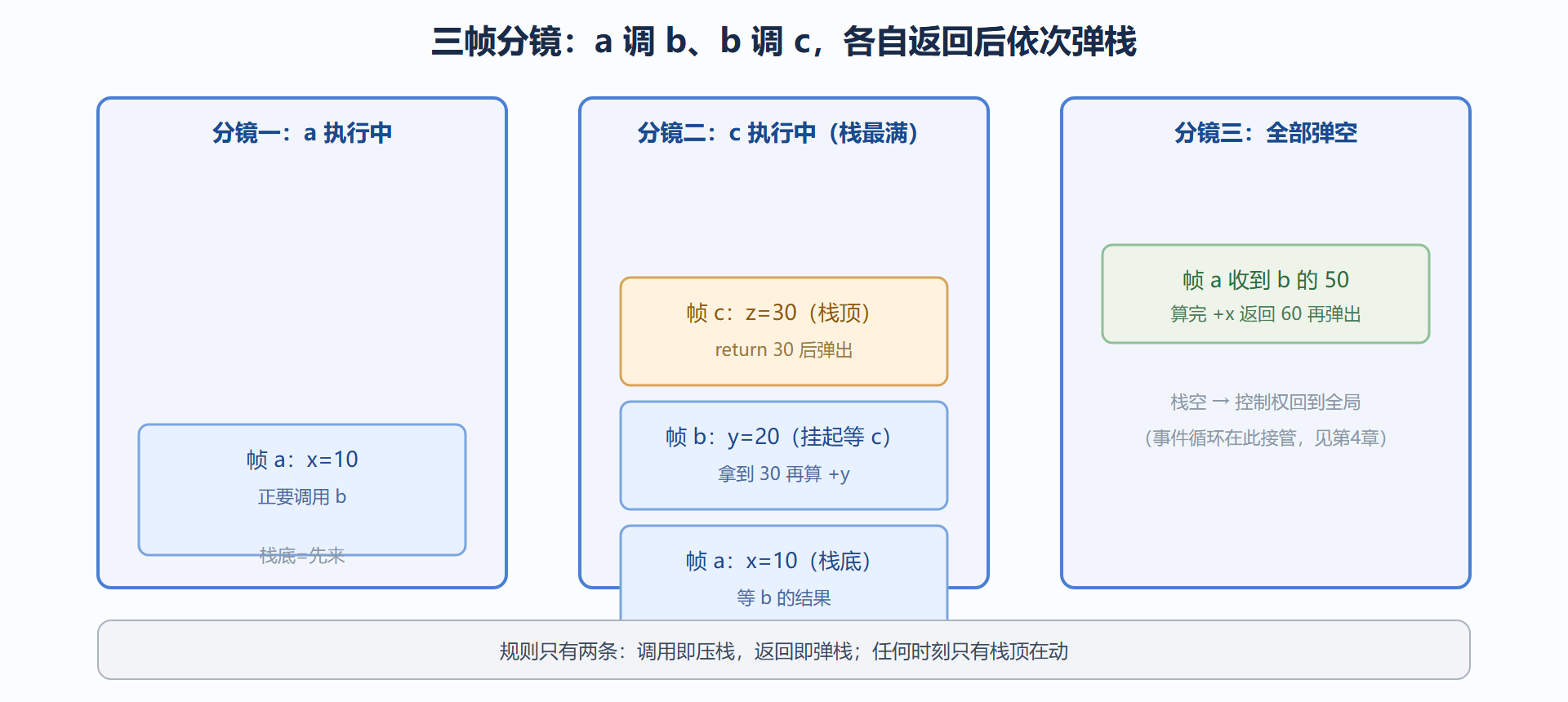图 2.1-1 调用栈动画分镜:压栈与弹栈