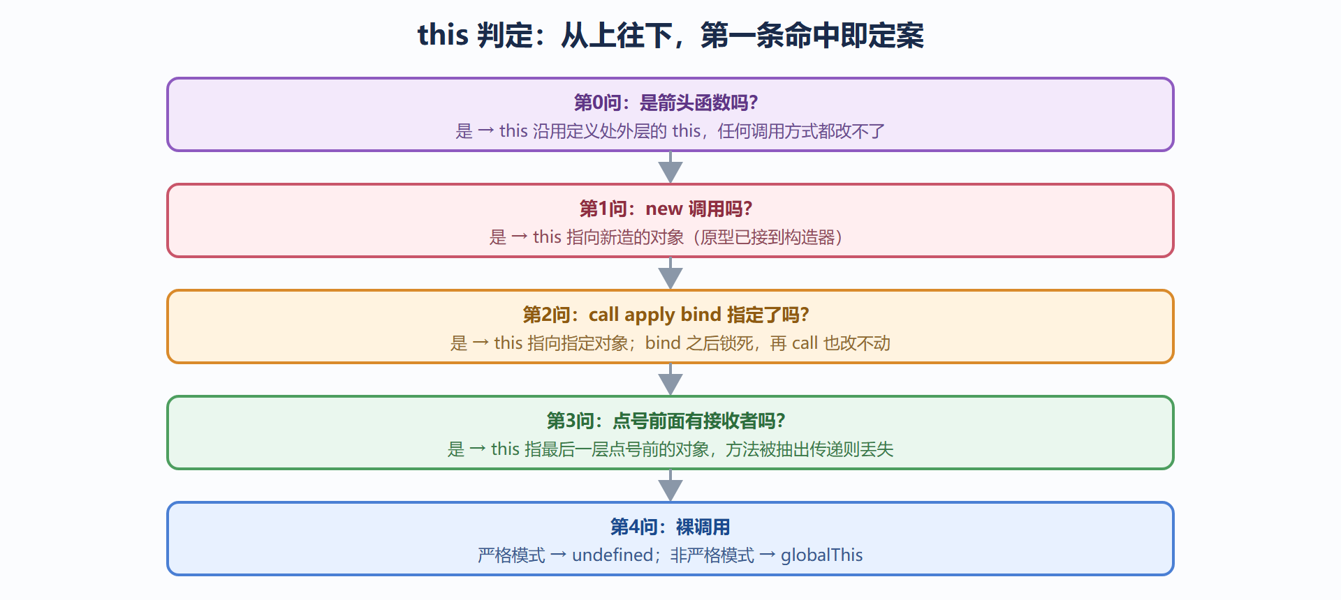 图 2.2-1 this 判定流程卡