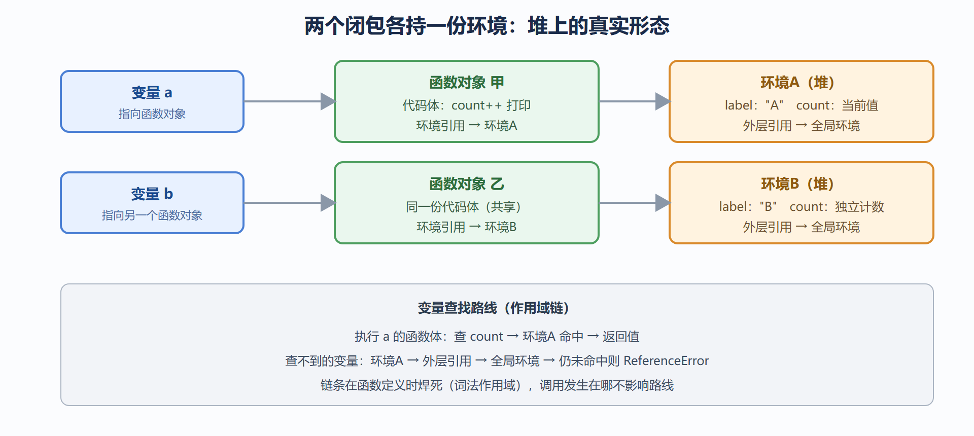 图 2.3-1 闭包的内部表示：堆上的环境与函数对象