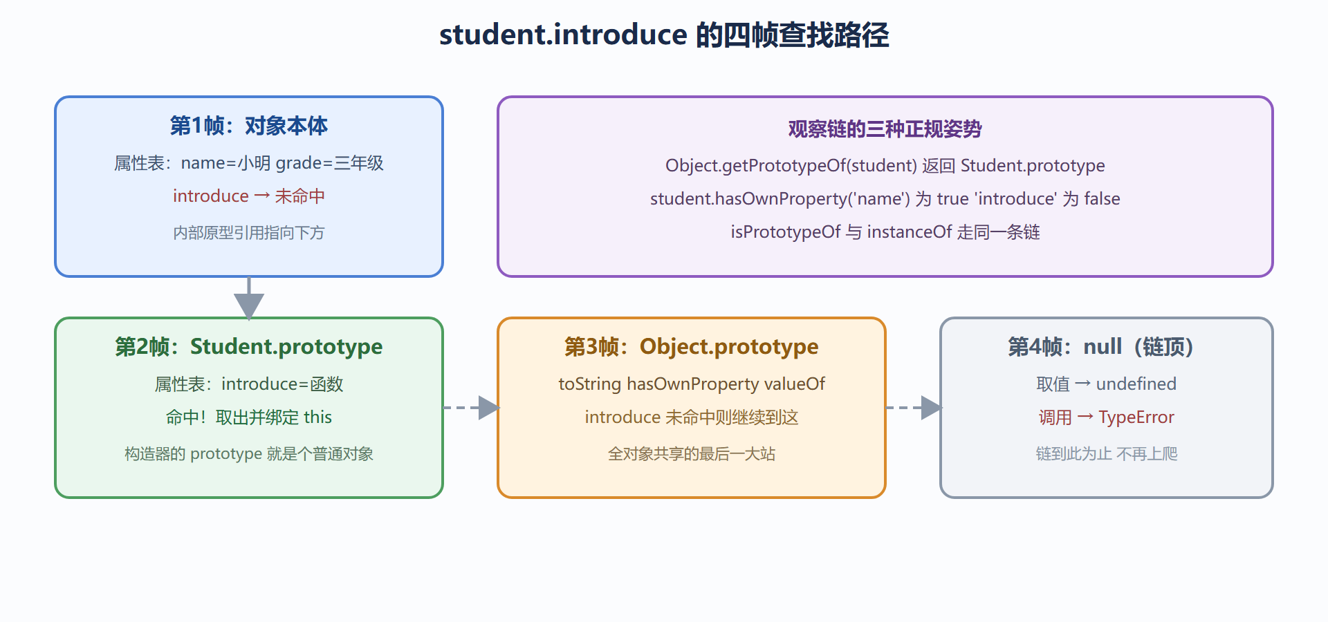 图 3.1-1 属性查找的逐帧路径